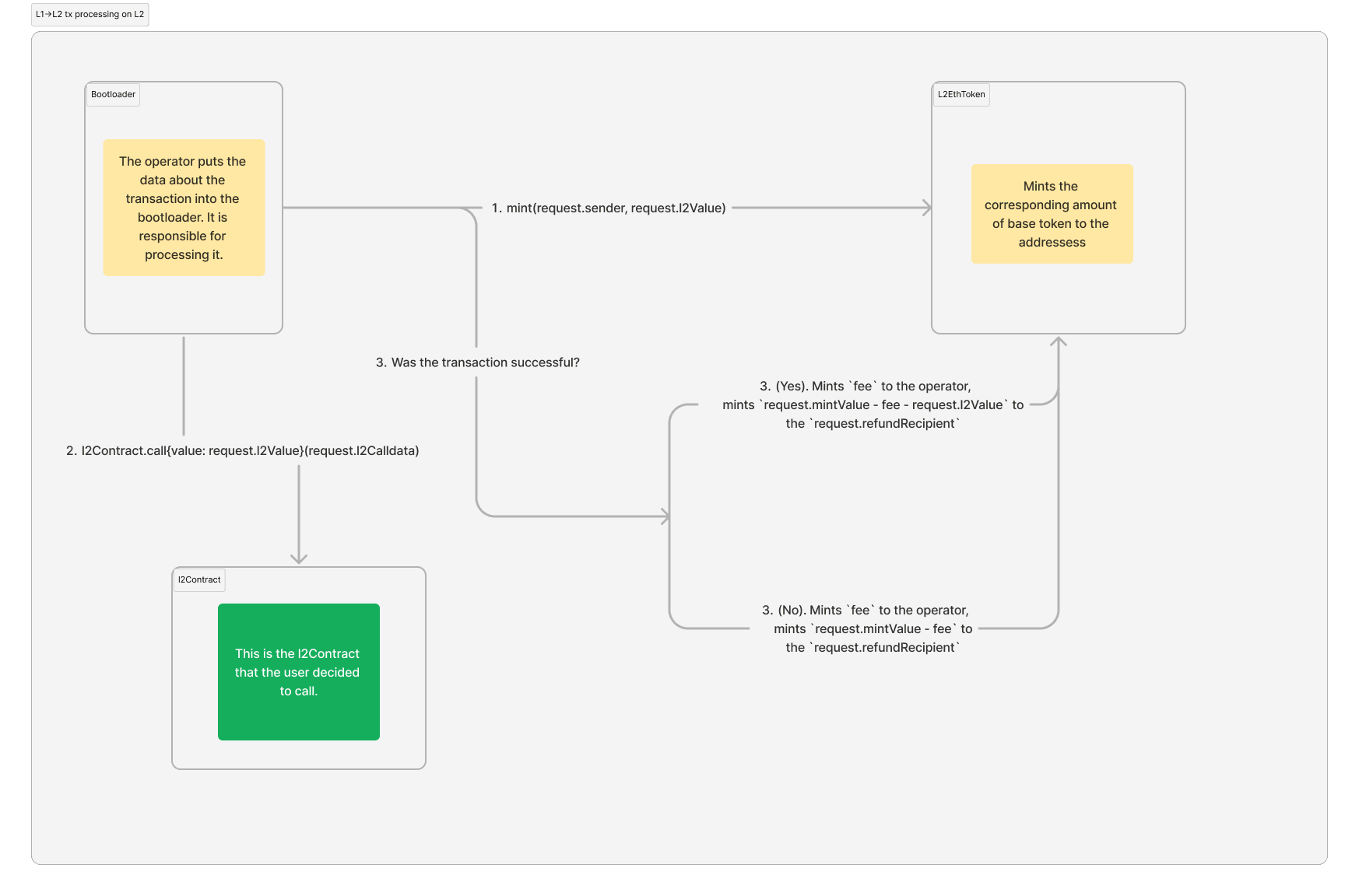 L1-_L2 tx processing on L2.png