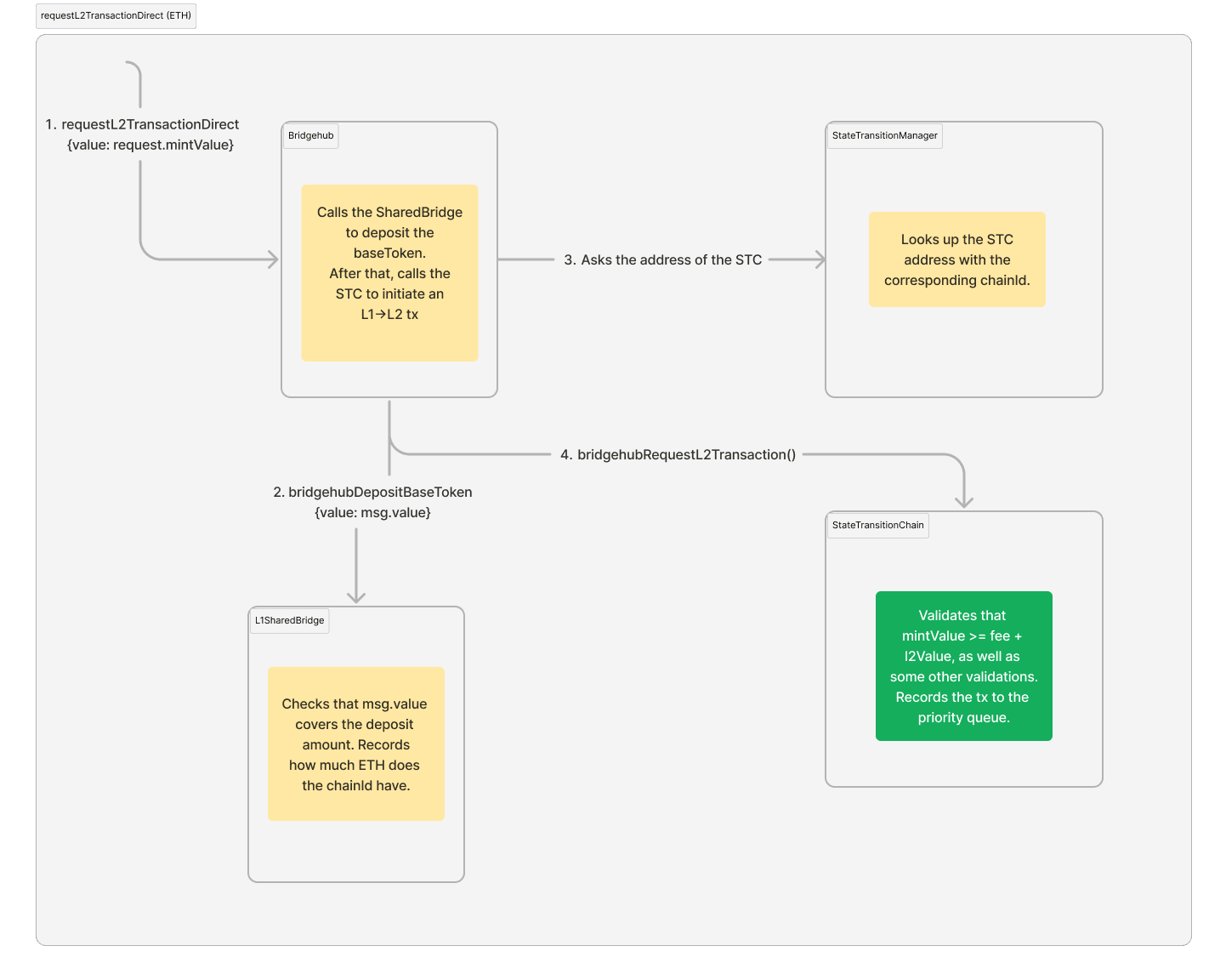 requestL2TransactionDirect (ETH) (2).png