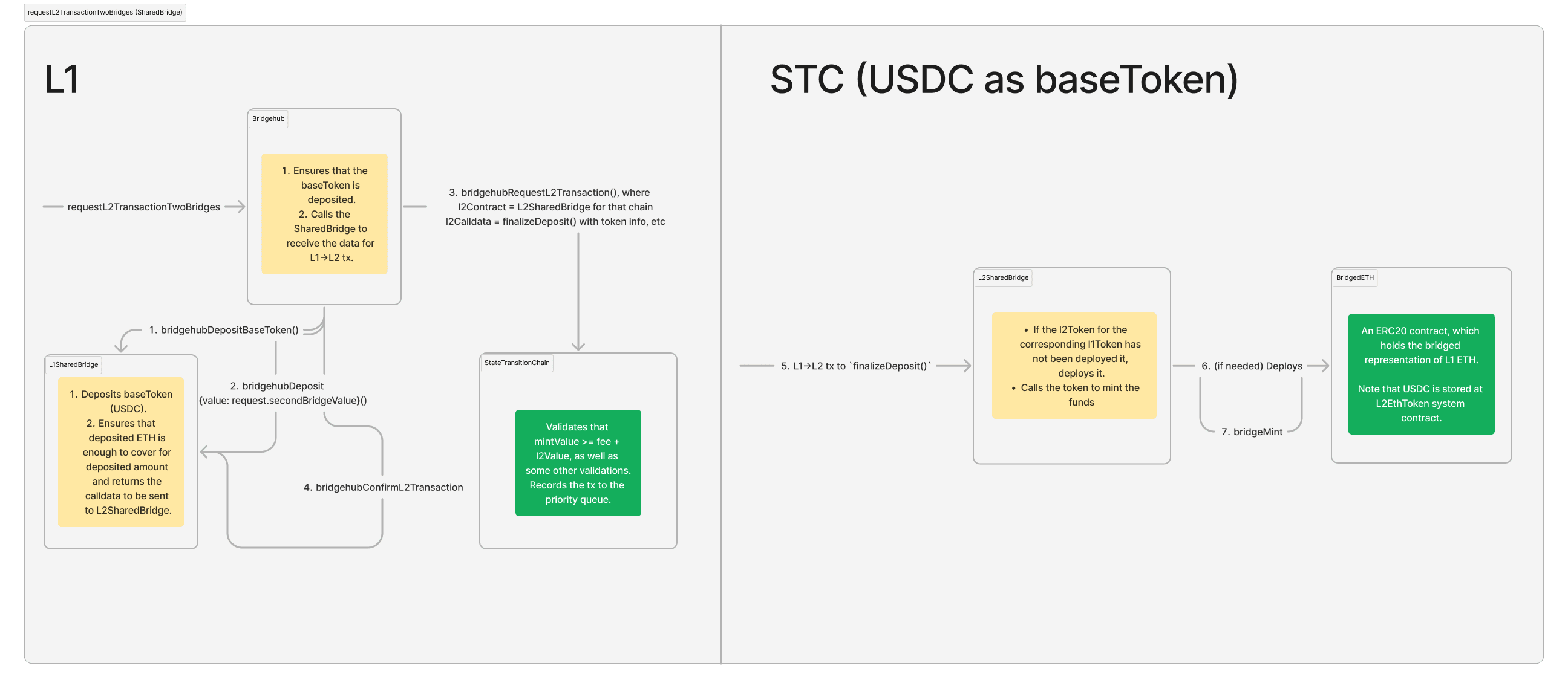 requestL2TransactionTwoBridges (SharedBridge) (1).png