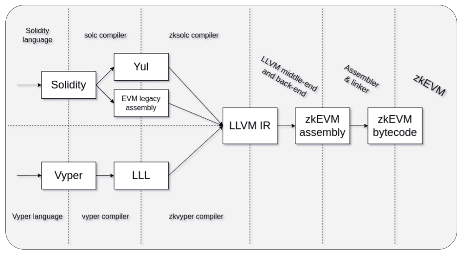 Compiler Toolchain Visualization