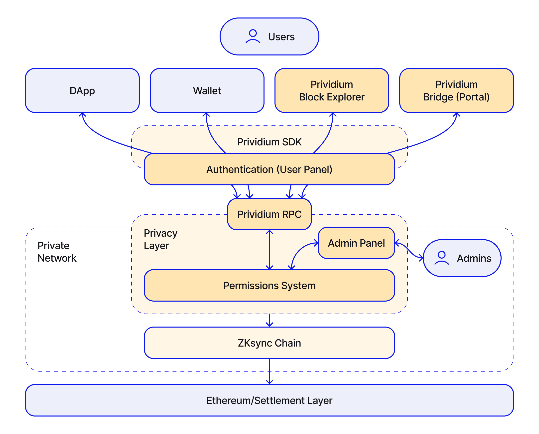 Prividium™ architecture diagram
